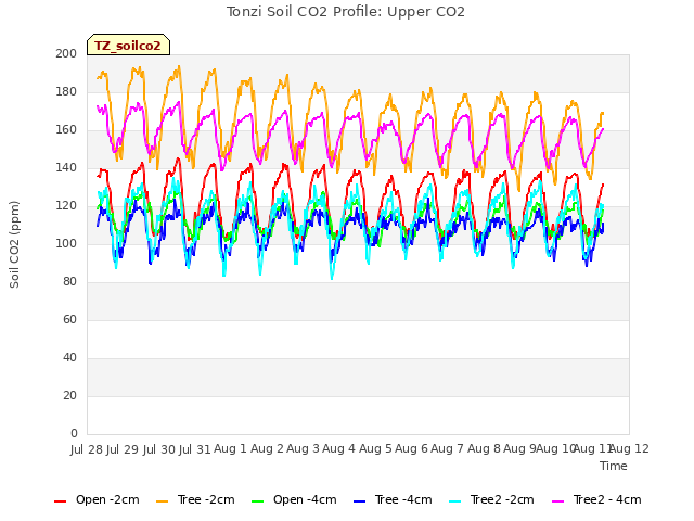 plot of Tonzi Soil CO2 Profile: Upper CO2