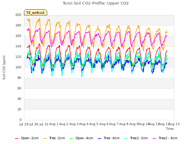 plot of Tonzi Soil CO2 Profile: Upper CO2