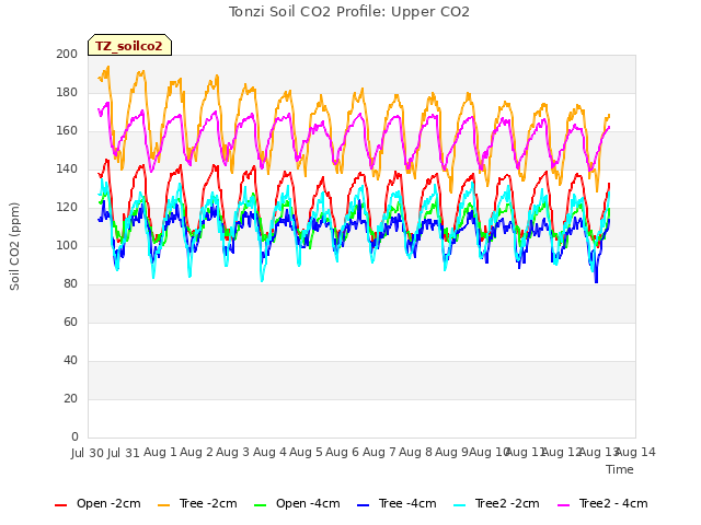 plot of Tonzi Soil CO2 Profile: Upper CO2