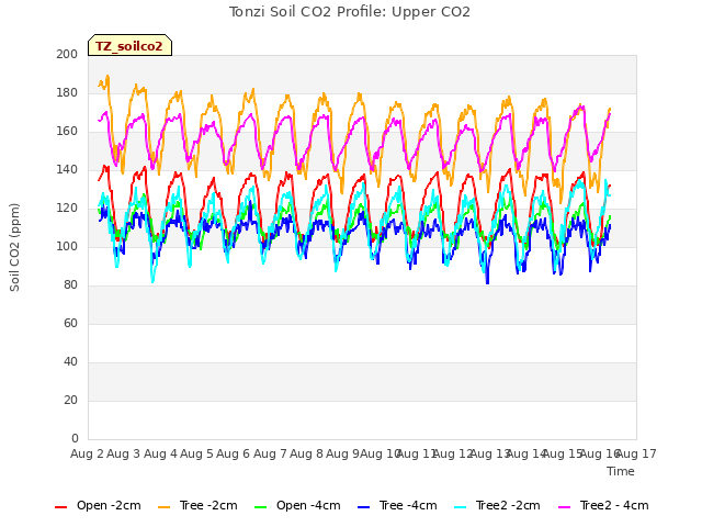 plot of Tonzi Soil CO2 Profile: Upper CO2