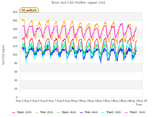 plot of Tonzi Soil CO2 Profile: Upper CO2