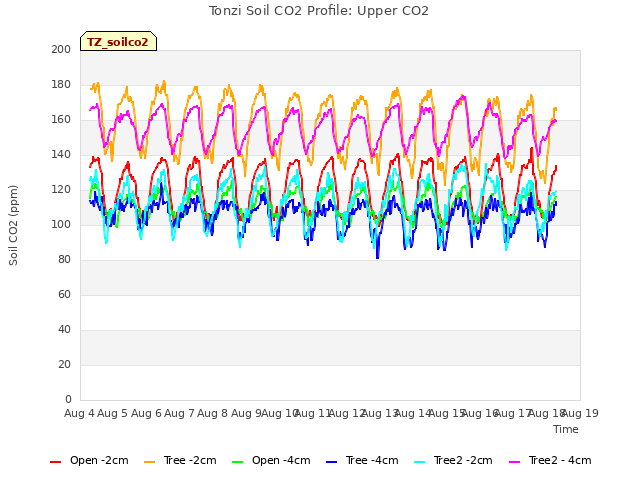 plot of Tonzi Soil CO2 Profile: Upper CO2