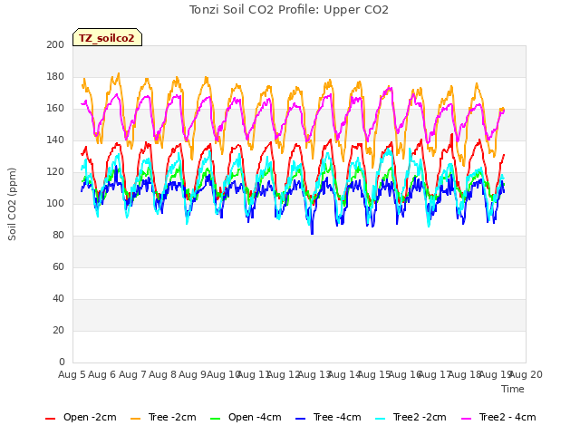 plot of Tonzi Soil CO2 Profile: Upper CO2