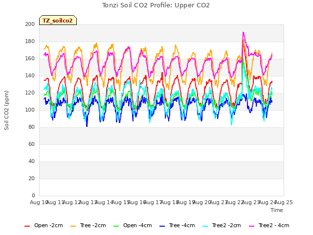 plot of Tonzi Soil CO2 Profile: Upper CO2