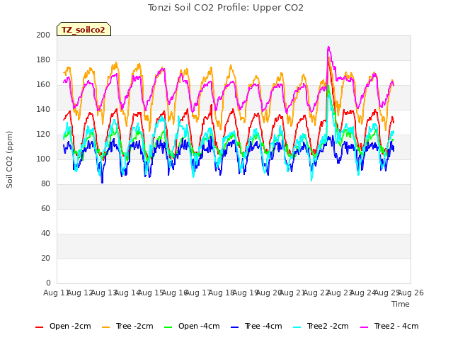 plot of Tonzi Soil CO2 Profile: Upper CO2