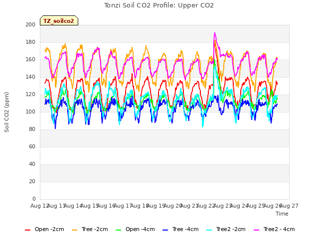 plot of Tonzi Soil CO2 Profile: Upper CO2