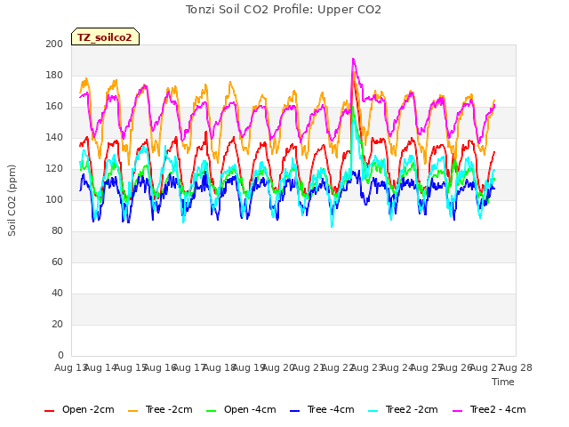 plot of Tonzi Soil CO2 Profile: Upper CO2