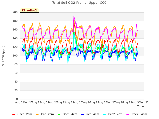 plot of Tonzi Soil CO2 Profile: Upper CO2