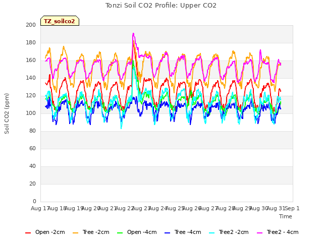 plot of Tonzi Soil CO2 Profile: Upper CO2