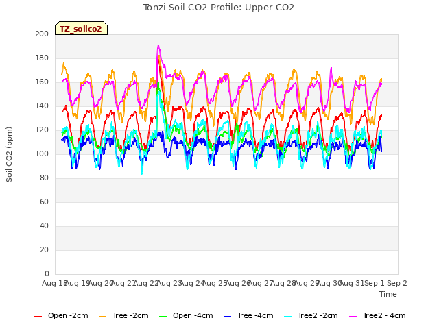 plot of Tonzi Soil CO2 Profile: Upper CO2