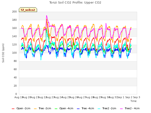 plot of Tonzi Soil CO2 Profile: Upper CO2