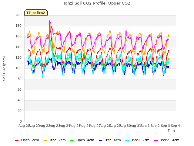 plot of Tonzi Soil CO2 Profile: Upper CO2