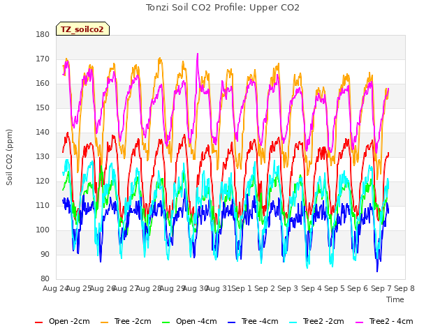 plot of Tonzi Soil CO2 Profile: Upper CO2