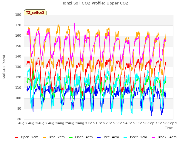 plot of Tonzi Soil CO2 Profile: Upper CO2