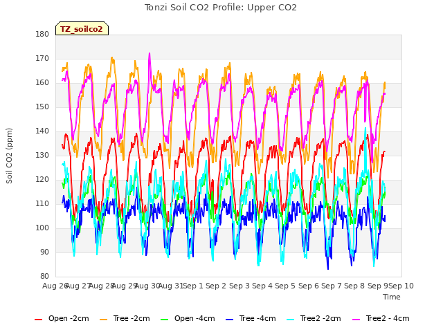 plot of Tonzi Soil CO2 Profile: Upper CO2