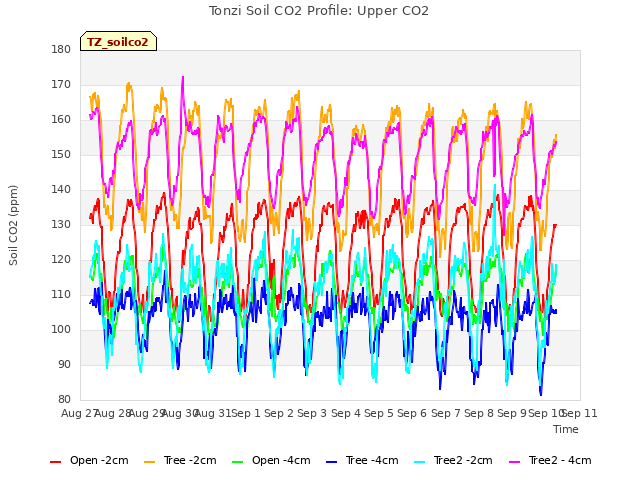 plot of Tonzi Soil CO2 Profile: Upper CO2