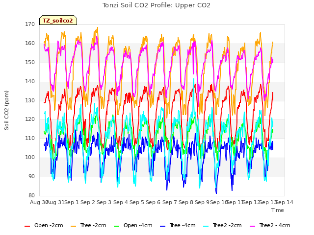 plot of Tonzi Soil CO2 Profile: Upper CO2