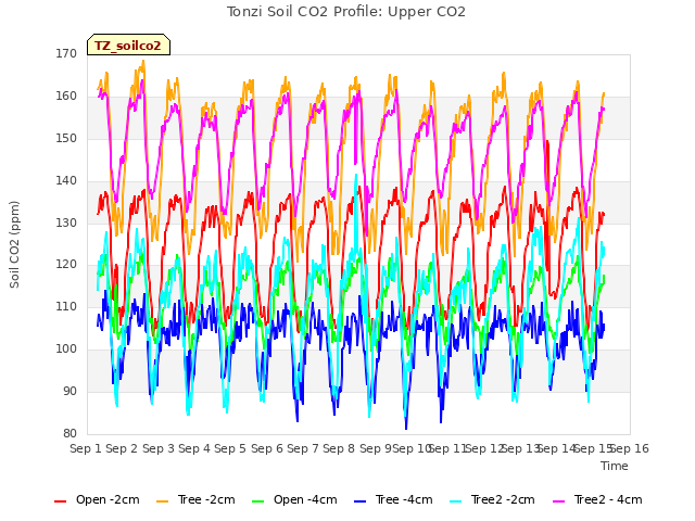 plot of Tonzi Soil CO2 Profile: Upper CO2