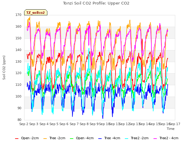 plot of Tonzi Soil CO2 Profile: Upper CO2