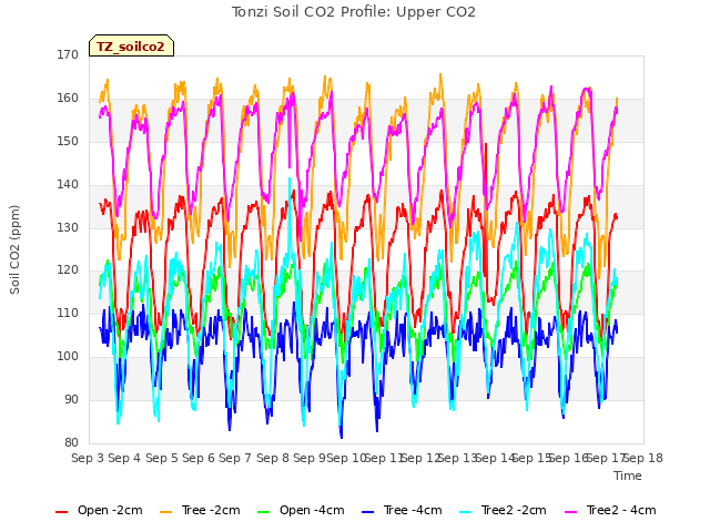 plot of Tonzi Soil CO2 Profile: Upper CO2