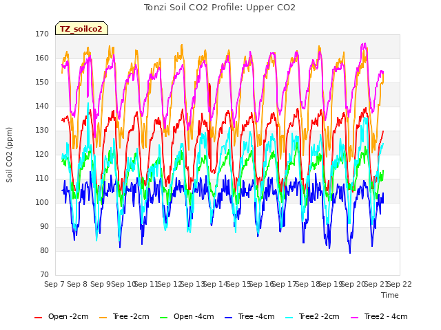 plot of Tonzi Soil CO2 Profile: Upper CO2