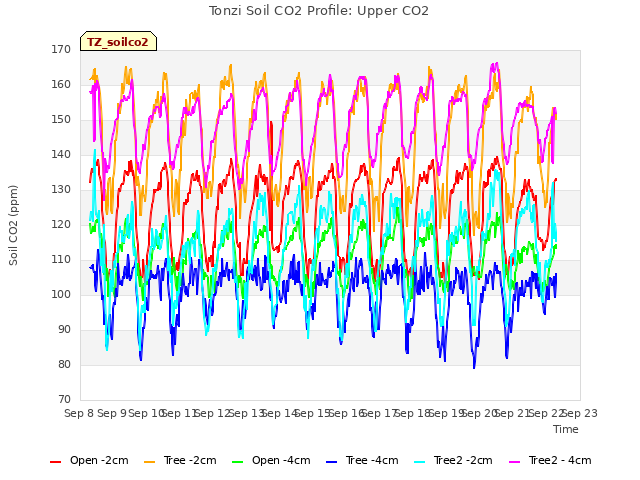 plot of Tonzi Soil CO2 Profile: Upper CO2