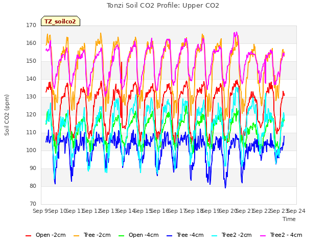 plot of Tonzi Soil CO2 Profile: Upper CO2