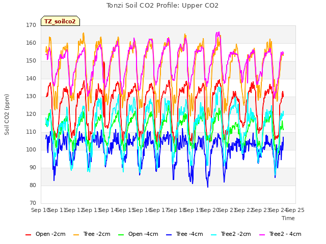 plot of Tonzi Soil CO2 Profile: Upper CO2