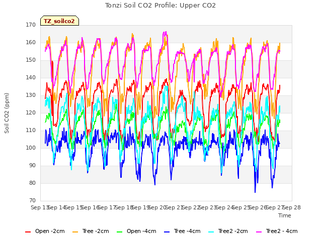 plot of Tonzi Soil CO2 Profile: Upper CO2