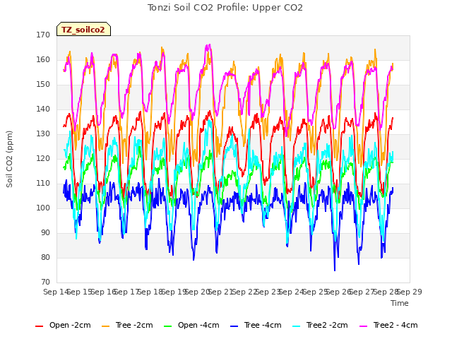 plot of Tonzi Soil CO2 Profile: Upper CO2