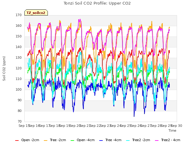 plot of Tonzi Soil CO2 Profile: Upper CO2