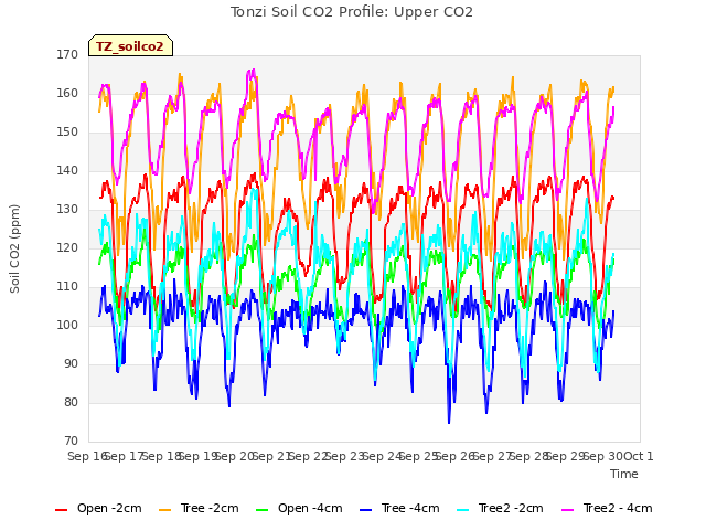 plot of Tonzi Soil CO2 Profile: Upper CO2