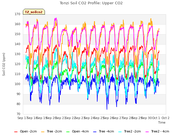 plot of Tonzi Soil CO2 Profile: Upper CO2