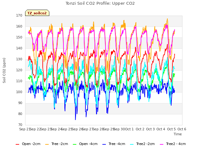 plot of Tonzi Soil CO2 Profile: Upper CO2