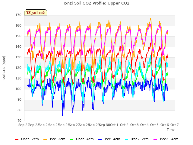 plot of Tonzi Soil CO2 Profile: Upper CO2