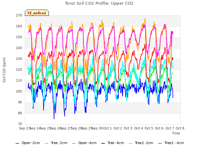 plot of Tonzi Soil CO2 Profile: Upper CO2