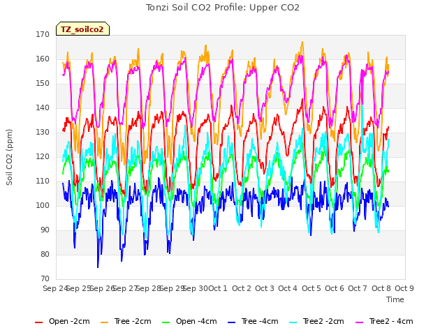 plot of Tonzi Soil CO2 Profile: Upper CO2