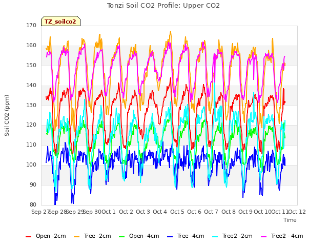 plot of Tonzi Soil CO2 Profile: Upper CO2