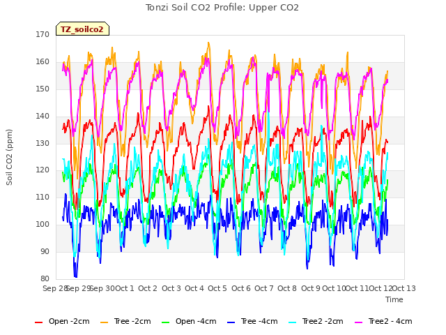 plot of Tonzi Soil CO2 Profile: Upper CO2