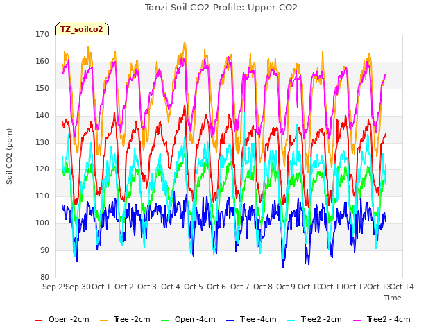 plot of Tonzi Soil CO2 Profile: Upper CO2