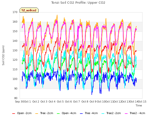 plot of Tonzi Soil CO2 Profile: Upper CO2