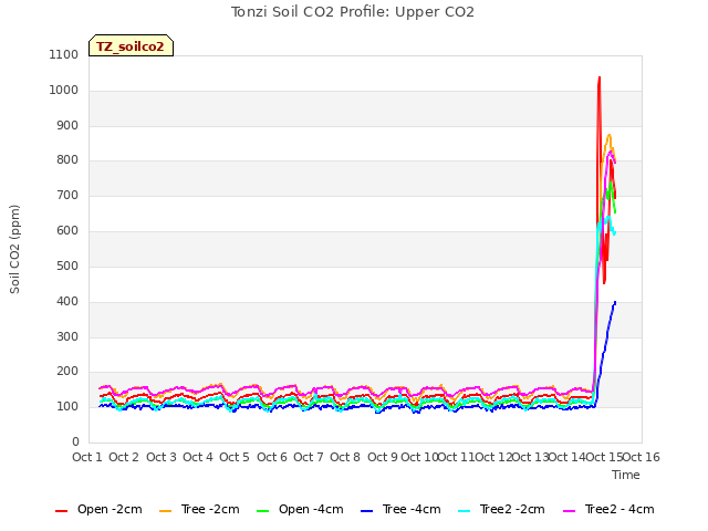 plot of Tonzi Soil CO2 Profile: Upper CO2