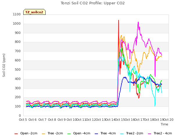 plot of Tonzi Soil CO2 Profile: Upper CO2