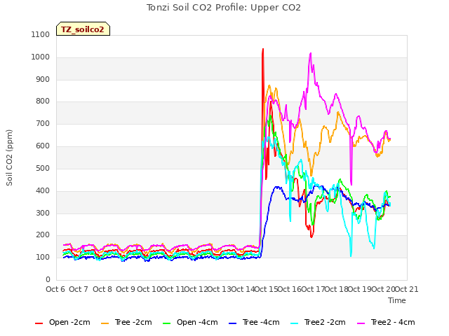 plot of Tonzi Soil CO2 Profile: Upper CO2