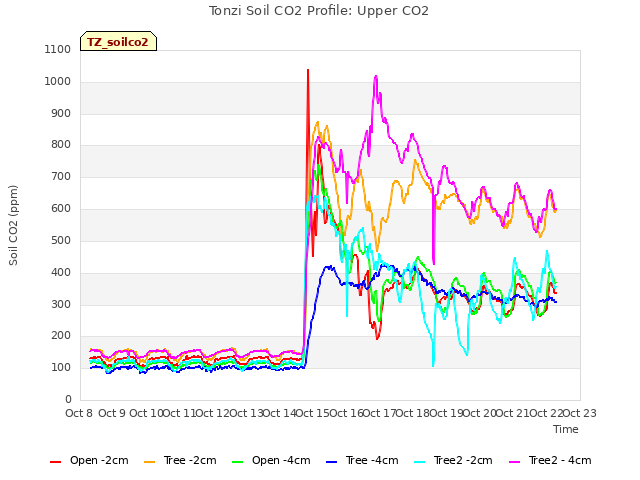 plot of Tonzi Soil CO2 Profile: Upper CO2