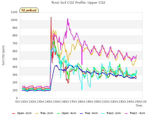 plot of Tonzi Soil CO2 Profile: Upper CO2