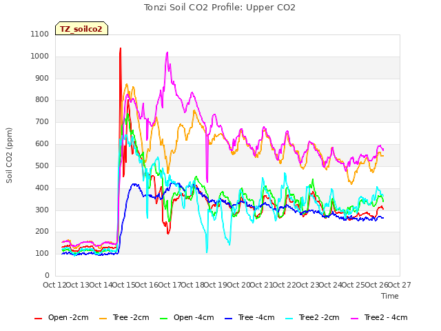 plot of Tonzi Soil CO2 Profile: Upper CO2