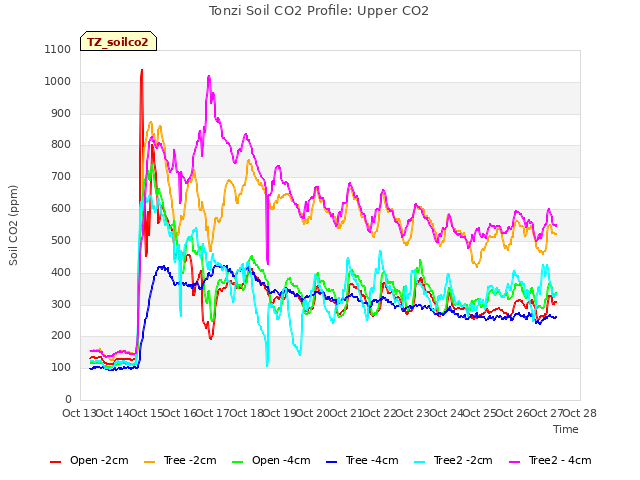 plot of Tonzi Soil CO2 Profile: Upper CO2