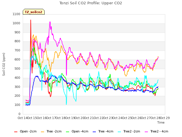 plot of Tonzi Soil CO2 Profile: Upper CO2