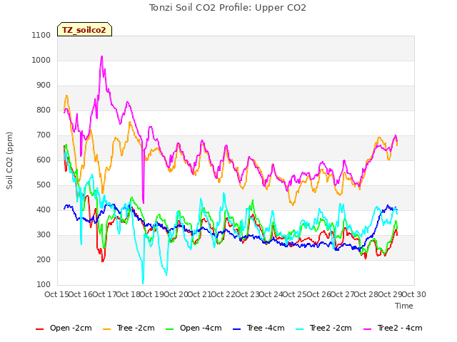 plot of Tonzi Soil CO2 Profile: Upper CO2